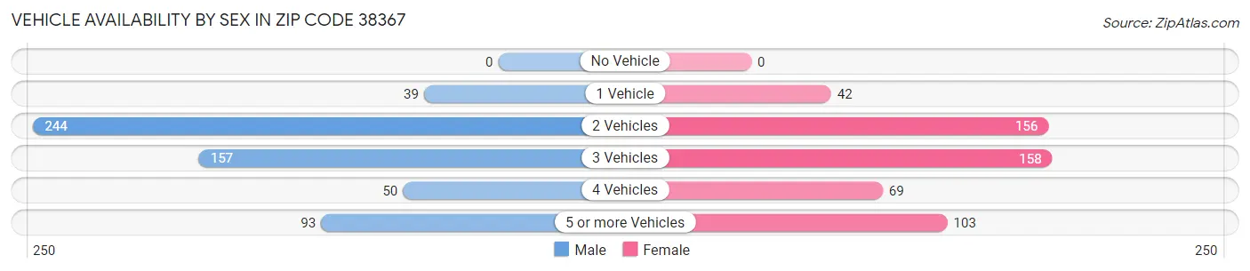 Vehicle Availability by Sex in Zip Code 38367