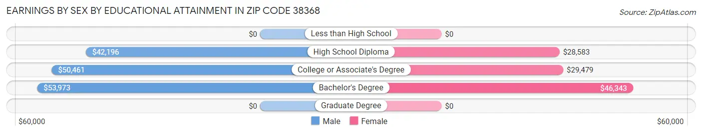 Earnings by Sex by Educational Attainment in Zip Code 38368