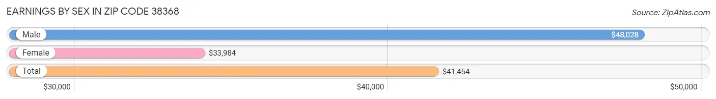 Earnings by Sex in Zip Code 38368