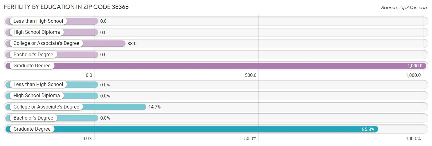 Female Fertility by Education Attainment in Zip Code 38368