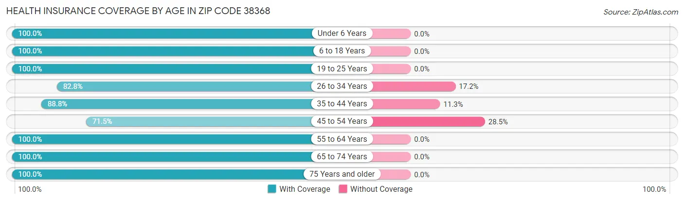 Health Insurance Coverage by Age in Zip Code 38368
