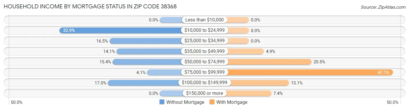 Household Income by Mortgage Status in Zip Code 38368