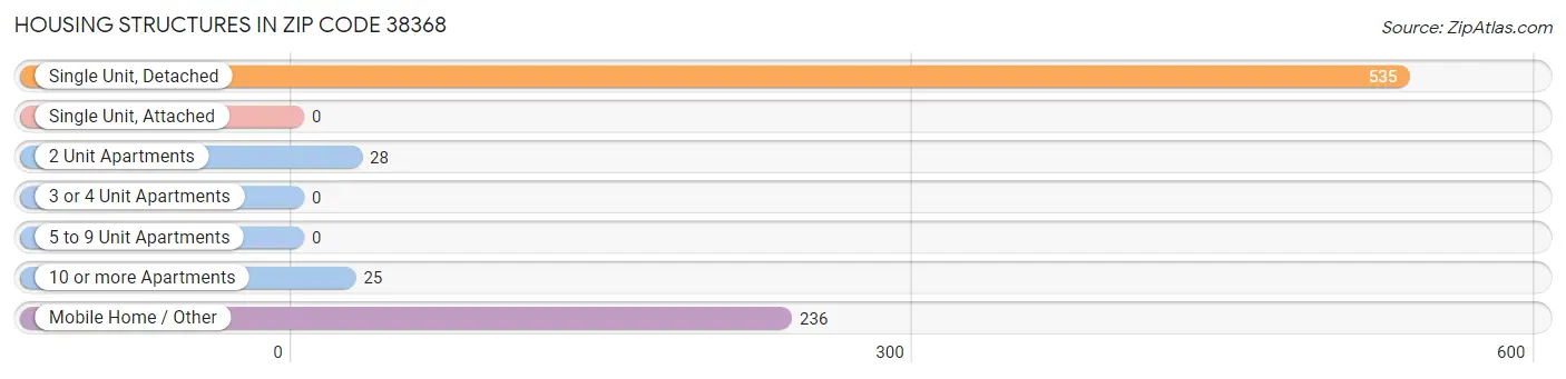 Housing Structures in Zip Code 38368