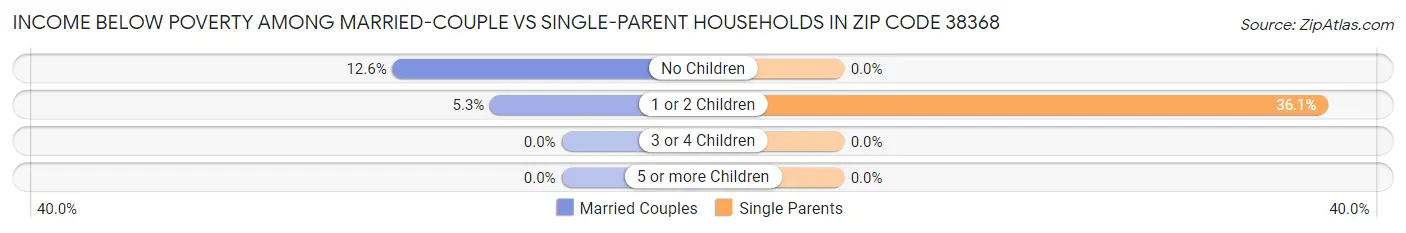 Income Below Poverty Among Married-Couple vs Single-Parent Households in Zip Code 38368