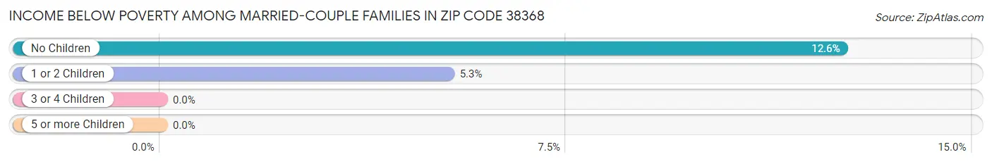 Income Below Poverty Among Married-Couple Families in Zip Code 38368