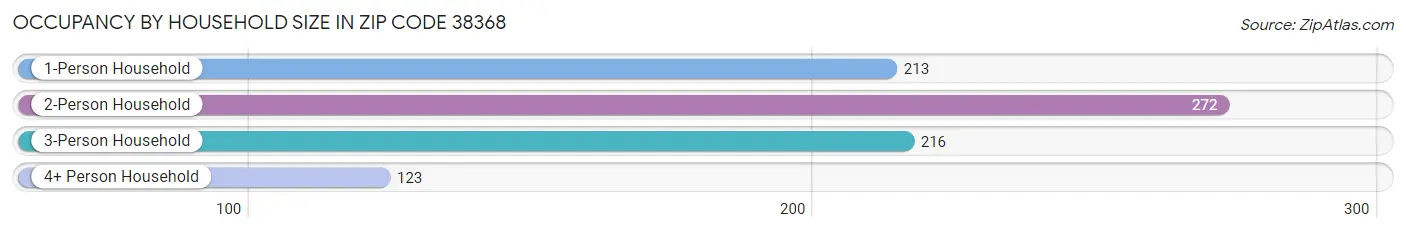 Occupancy by Household Size in Zip Code 38368