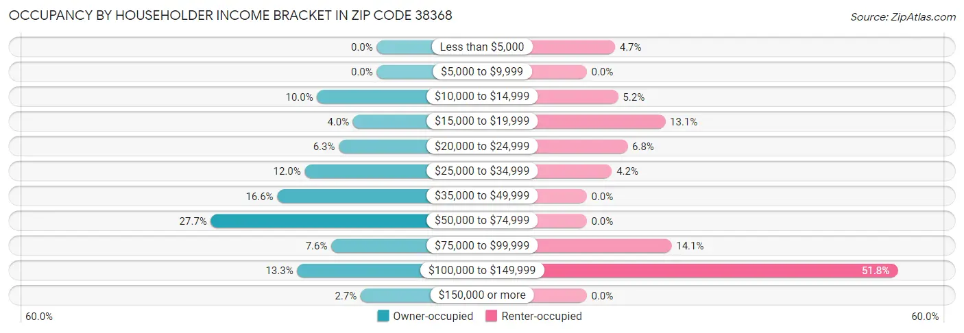 Occupancy by Householder Income Bracket in Zip Code 38368