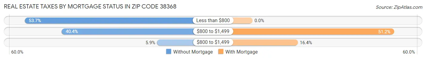Real Estate Taxes by Mortgage Status in Zip Code 38368