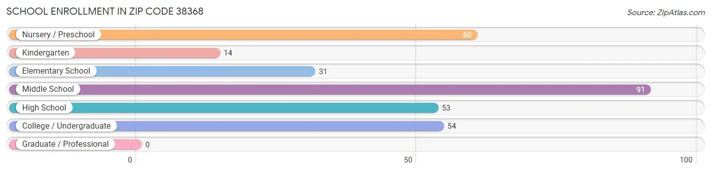 School Enrollment in Zip Code 38368