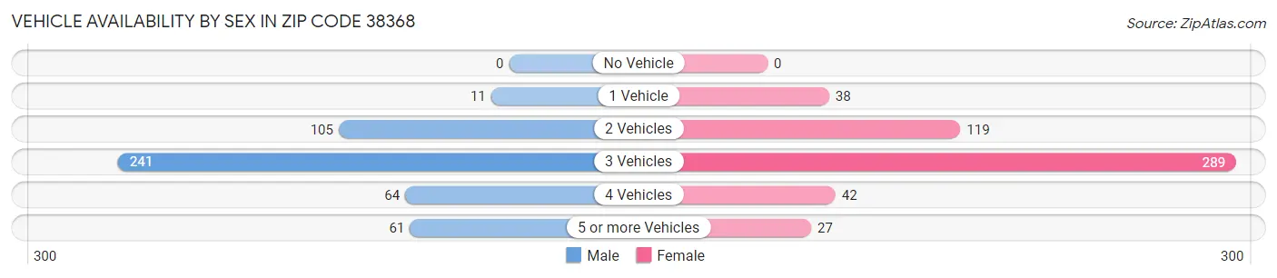 Vehicle Availability by Sex in Zip Code 38368