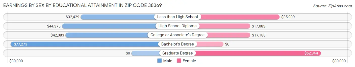 Earnings by Sex by Educational Attainment in Zip Code 38369