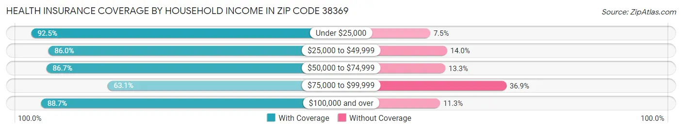 Health Insurance Coverage by Household Income in Zip Code 38369