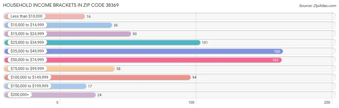 Household Income Brackets in Zip Code 38369