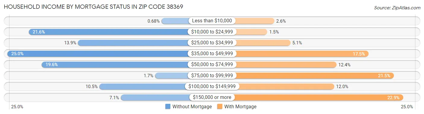Household Income by Mortgage Status in Zip Code 38369