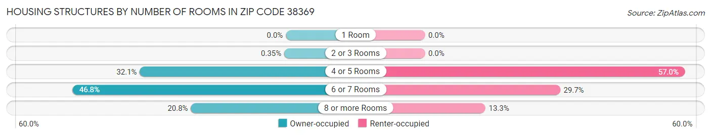 Housing Structures by Number of Rooms in Zip Code 38369