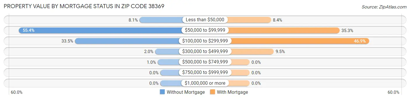 Property Value by Mortgage Status in Zip Code 38369