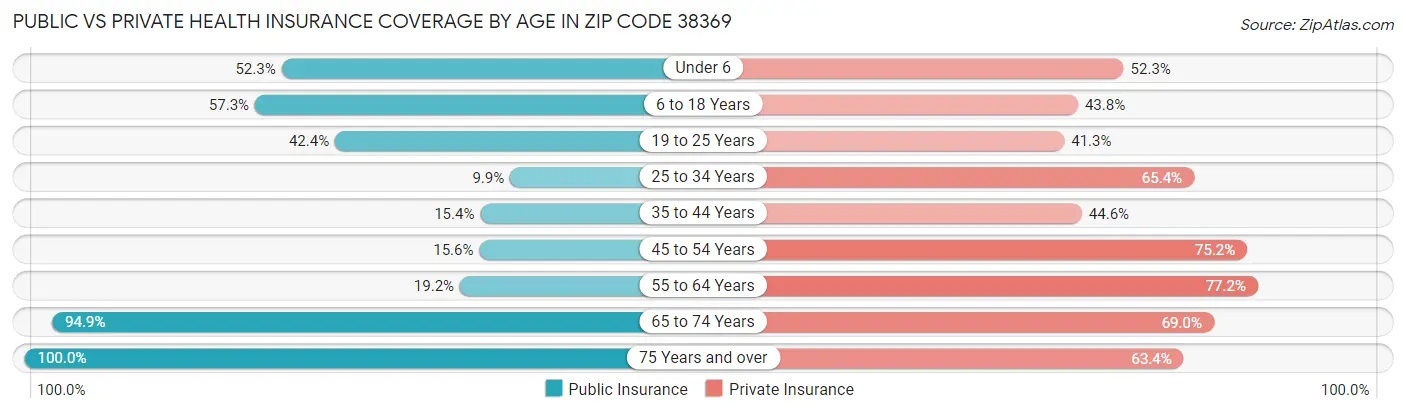 Public vs Private Health Insurance Coverage by Age in Zip Code 38369