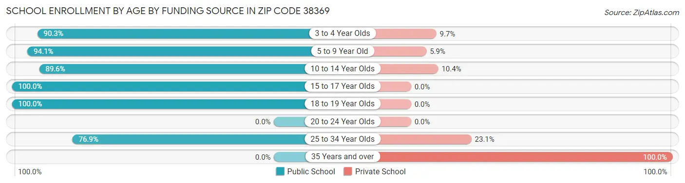 School Enrollment by Age by Funding Source in Zip Code 38369