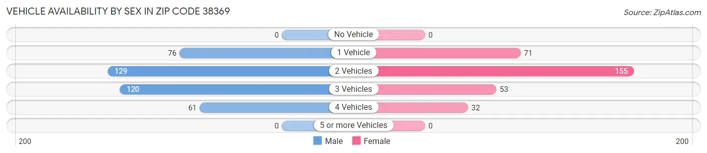 Vehicle Availability by Sex in Zip Code 38369