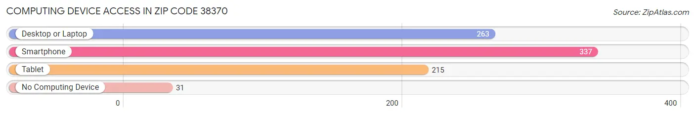 Computing Device Access in Zip Code 38370