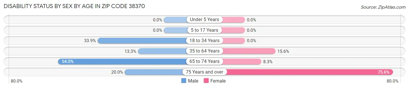 Disability Status by Sex by Age in Zip Code 38370