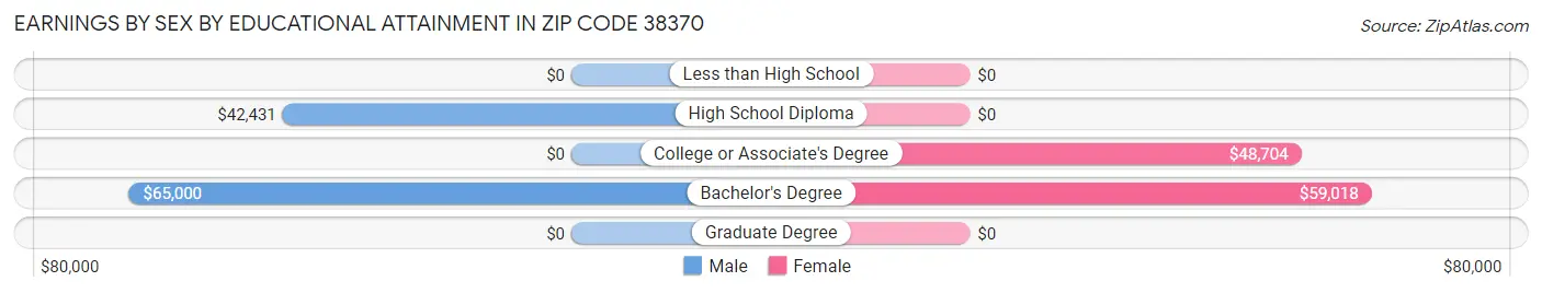 Earnings by Sex by Educational Attainment in Zip Code 38370