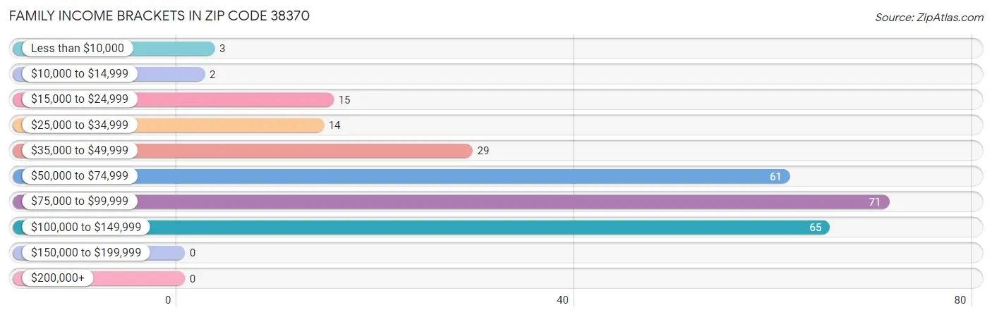 Family Income Brackets in Zip Code 38370