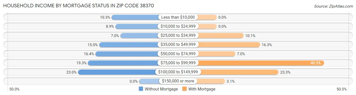 Household Income by Mortgage Status in Zip Code 38370