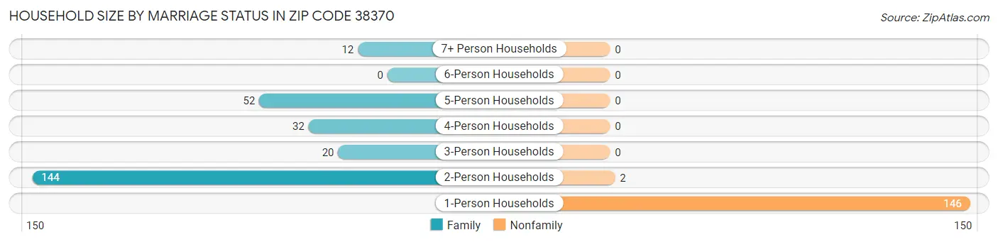 Household Size by Marriage Status in Zip Code 38370