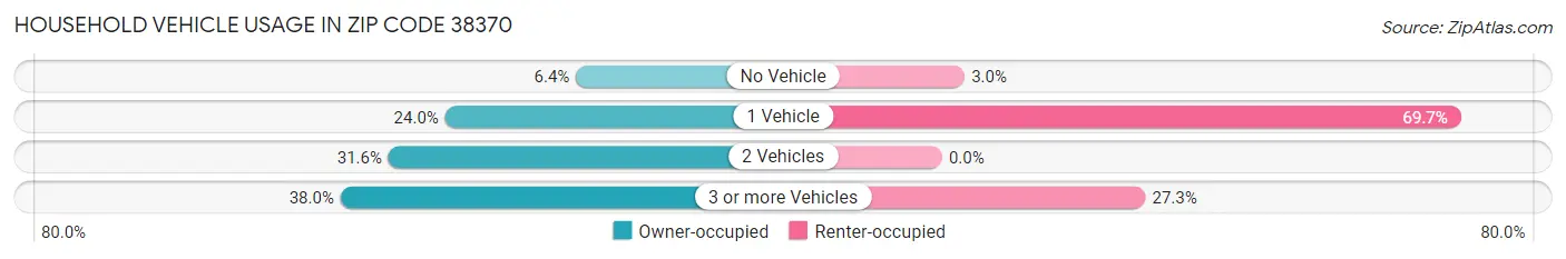 Household Vehicle Usage in Zip Code 38370