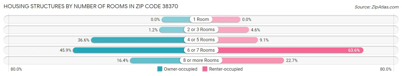 Housing Structures by Number of Rooms in Zip Code 38370