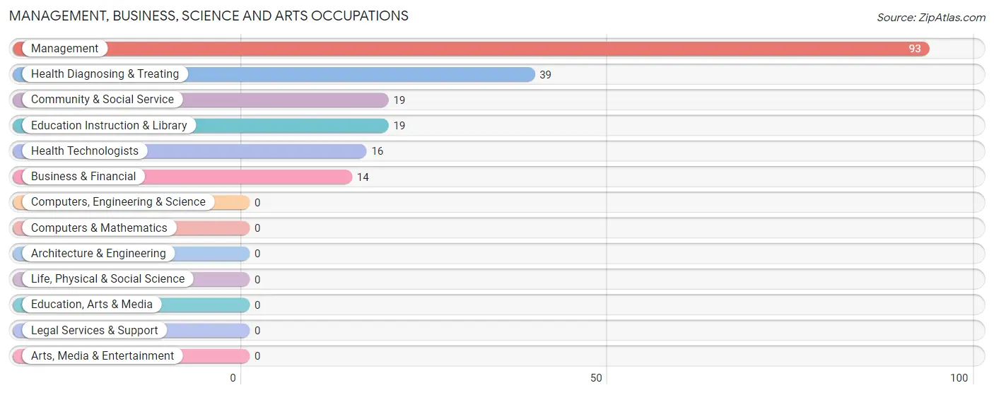 Management, Business, Science and Arts Occupations in Zip Code 38370