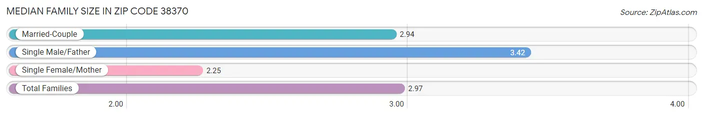 Median Family Size in Zip Code 38370