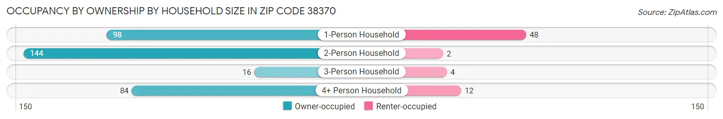 Occupancy by Ownership by Household Size in Zip Code 38370