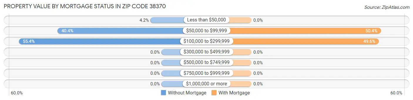 Property Value by Mortgage Status in Zip Code 38370