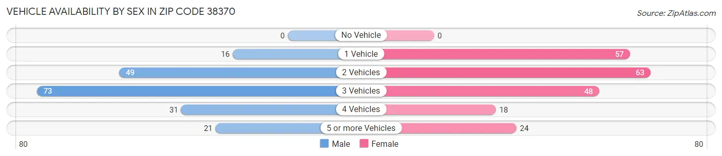 Vehicle Availability by Sex in Zip Code 38370