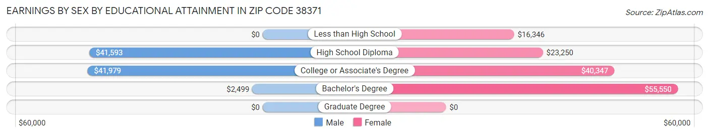 Earnings by Sex by Educational Attainment in Zip Code 38371