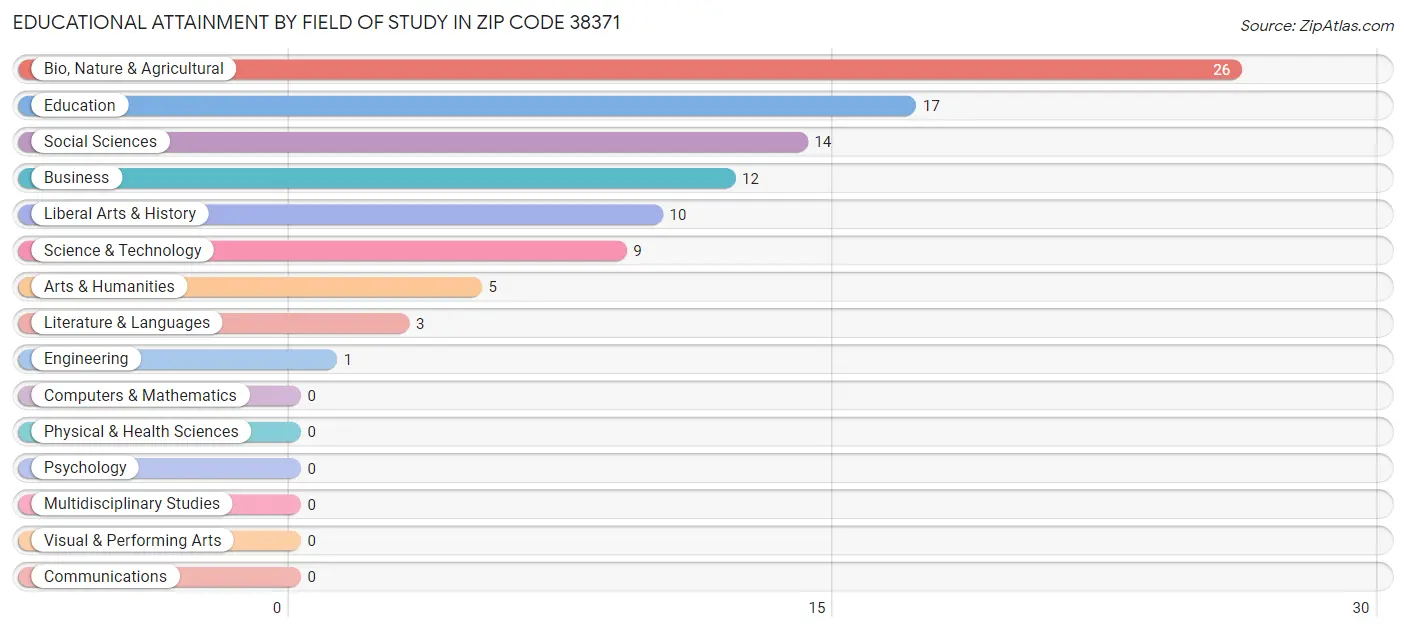 Educational Attainment by Field of Study in Zip Code 38371