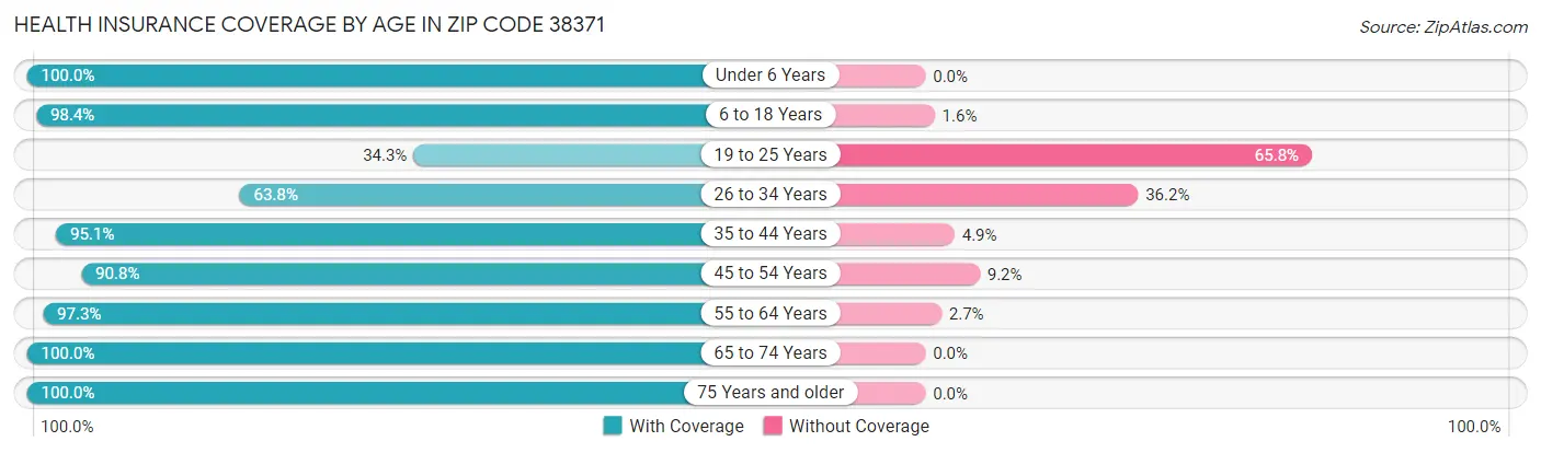 Health Insurance Coverage by Age in Zip Code 38371