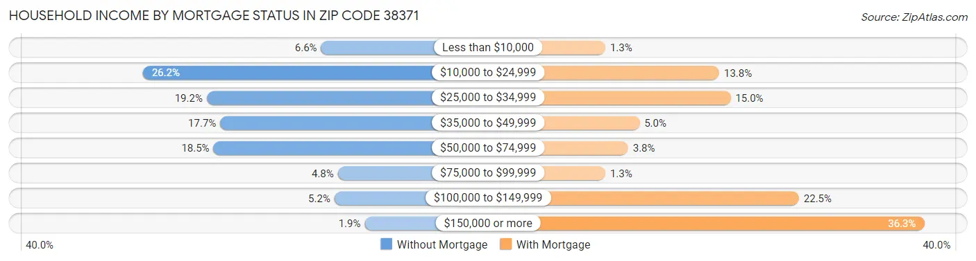 Household Income by Mortgage Status in Zip Code 38371