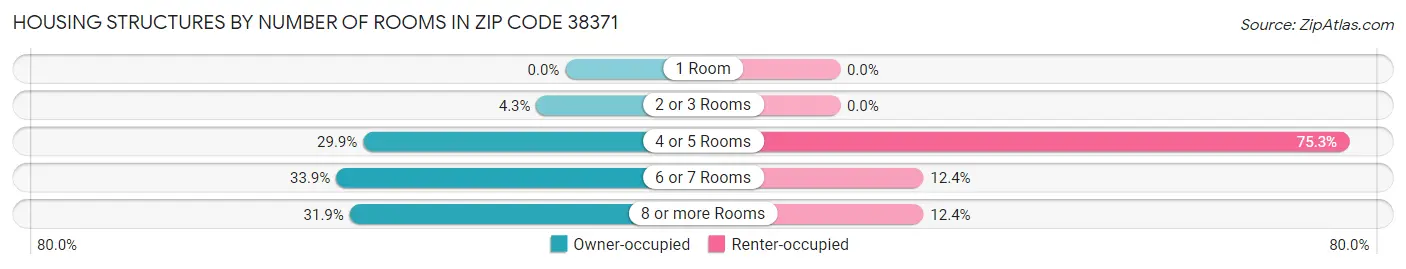 Housing Structures by Number of Rooms in Zip Code 38371