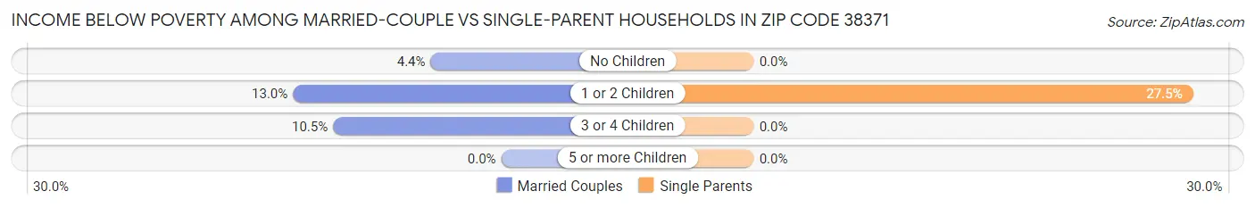 Income Below Poverty Among Married-Couple vs Single-Parent Households in Zip Code 38371