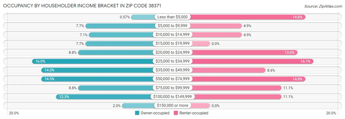 Occupancy by Householder Income Bracket in Zip Code 38371