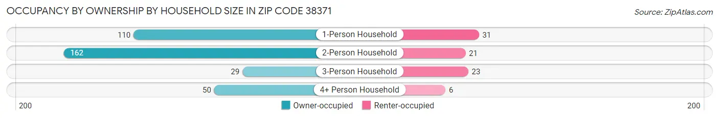 Occupancy by Ownership by Household Size in Zip Code 38371
