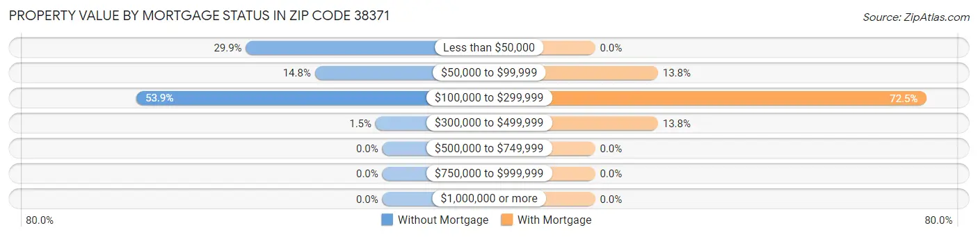 Property Value by Mortgage Status in Zip Code 38371