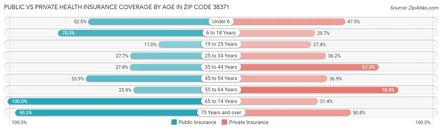 Public vs Private Health Insurance Coverage by Age in Zip Code 38371
