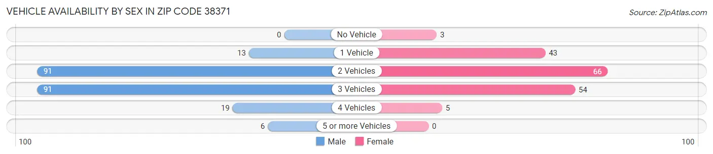 Vehicle Availability by Sex in Zip Code 38371
