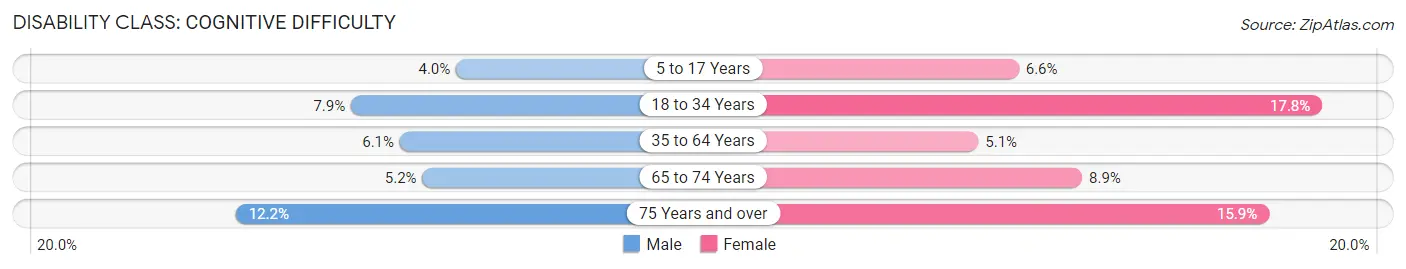 Disability in Zip Code 38372: <span>Cognitive Difficulty</span>