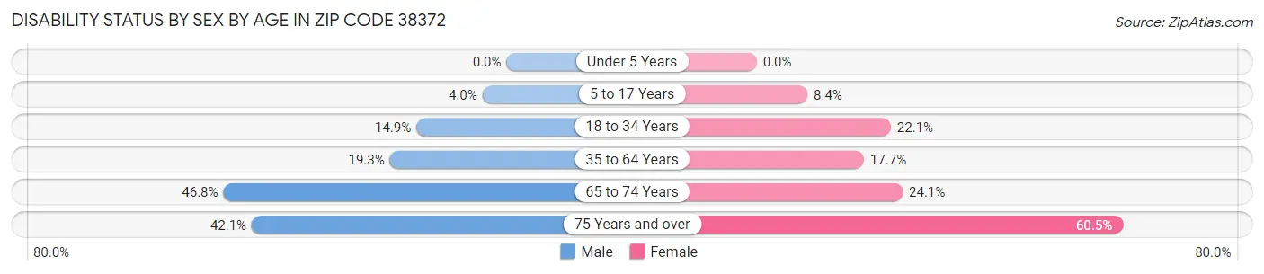 Disability Status by Sex by Age in Zip Code 38372