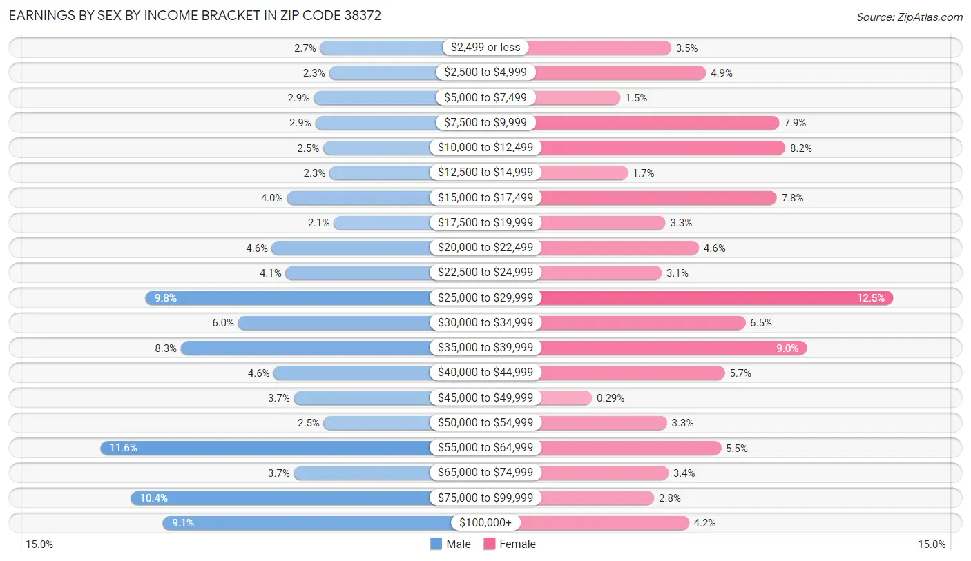 Earnings by Sex by Income Bracket in Zip Code 38372